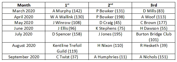 Burton Memorial Hall 200 Club results Mar-Sep 2020